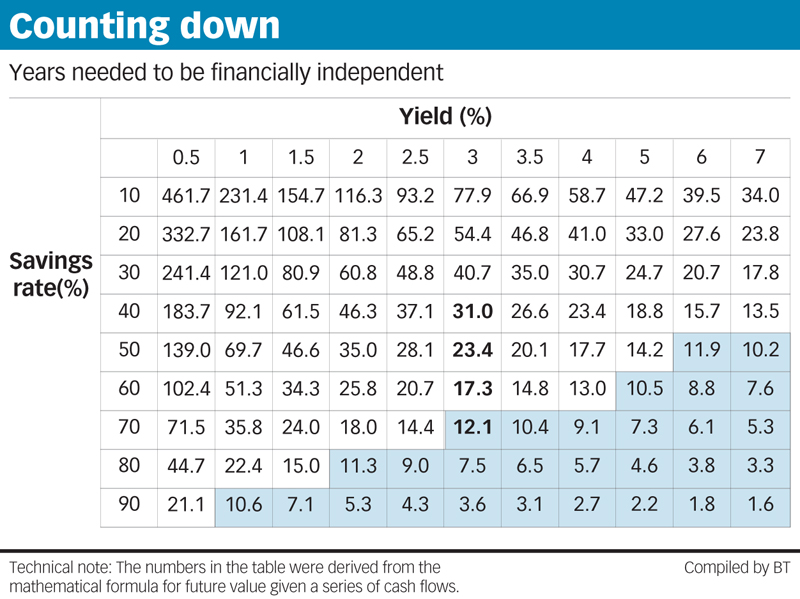 High yield, high returns, lesser number of years to retire