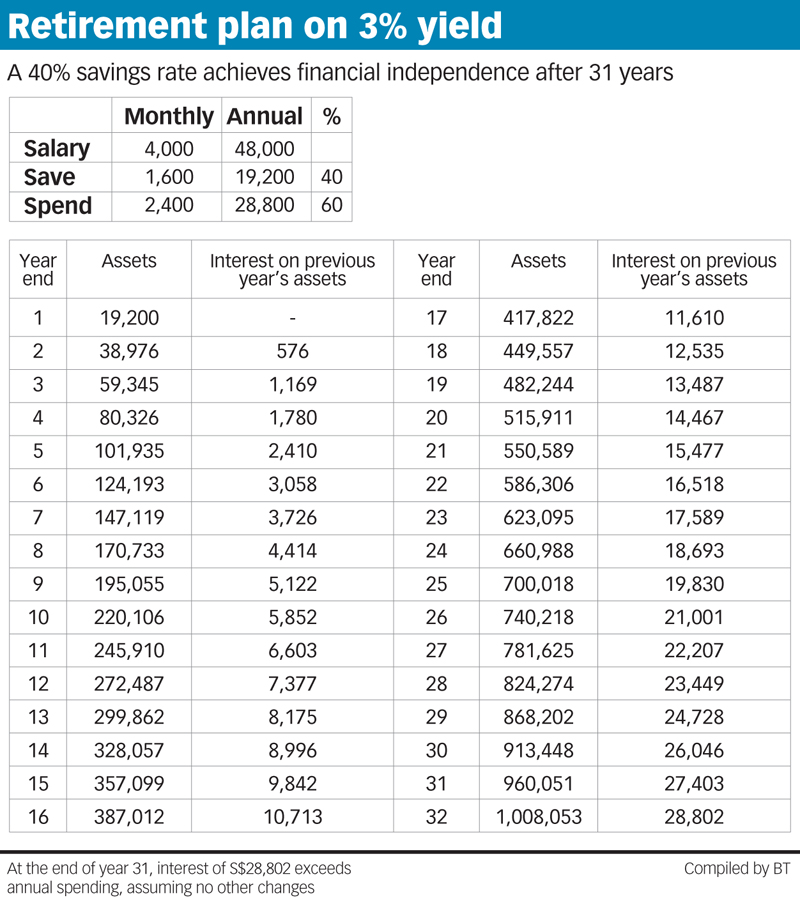 Savings rate for a person with $5,000 income and 40% savings rate